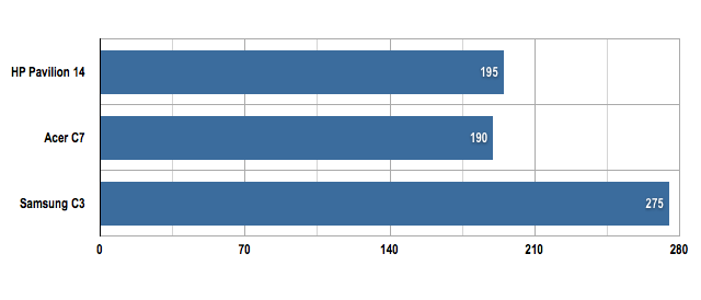 HP Pavilion 14 Chromebook 720p video play results