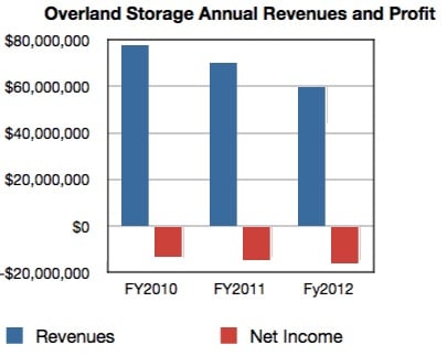 Overland Annual Revenues