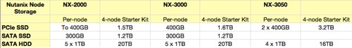 Storage on Nutanix nodes