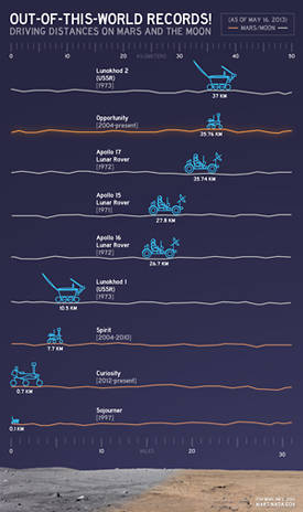 Distance records for lunar and Martian rovers