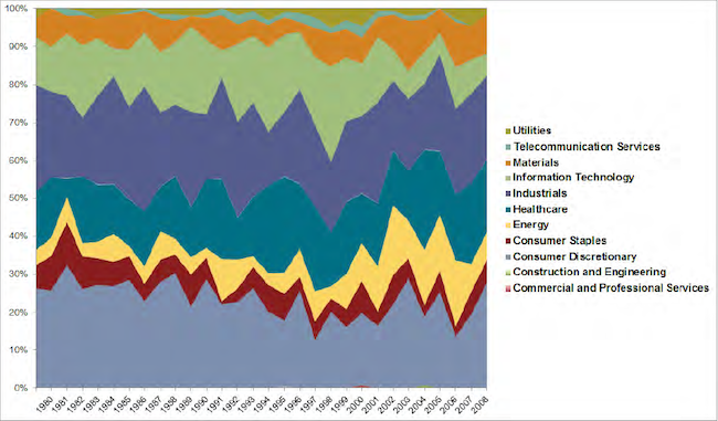 $100m startups by industry