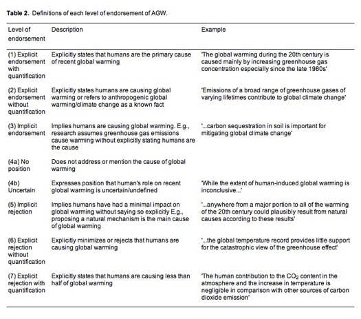 Definitions of each level of endorsement of AGW in 'Quantifying the consensus on anthropogenic global warming in the scientific literature'