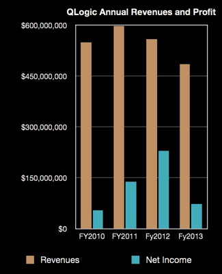 QLogic Annual Revenues to fy2013