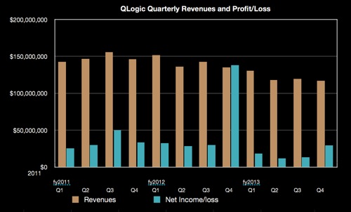 QLogic quarterly revenues to Q4 fy2013