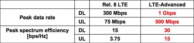 LTE Advanced vs LTE