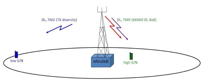 LTE Advanced MIMO