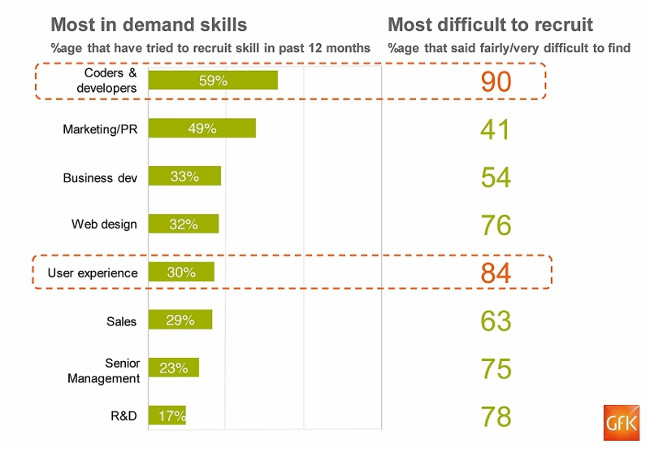 In-demand jobs at Tech City