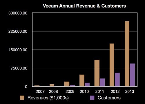 Veeam revenue and customer growth