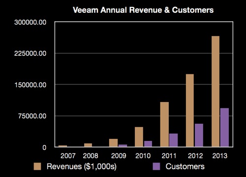 Veeam revenue and customer growth