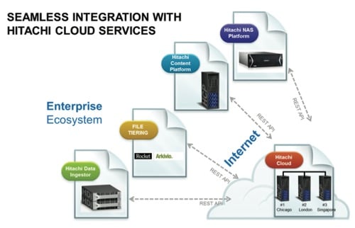 Hitachi Cloud Services