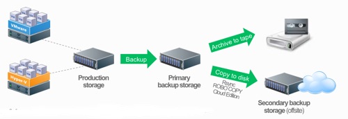 Veeam v7 data flow