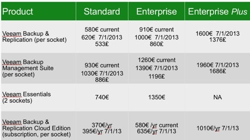 veeam pricing