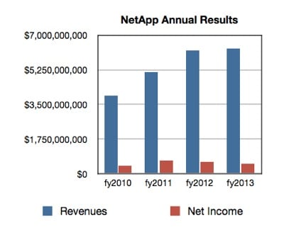 NetApp revenues to fy2013