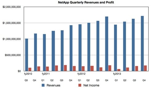 NetApp quarterly revenues to Q4 fy2013