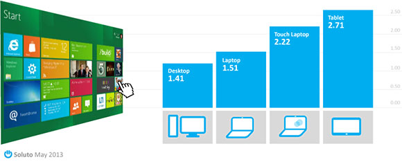 Soluto chart showing how often Windows 8 apps are used
