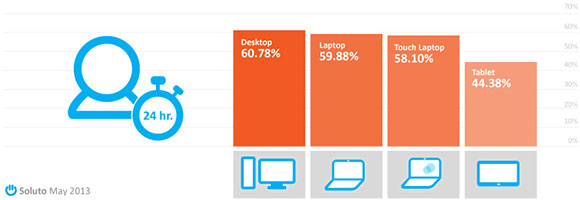 Soluto chart tracking Windows Store app use