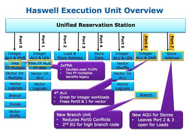 Haswell execution units