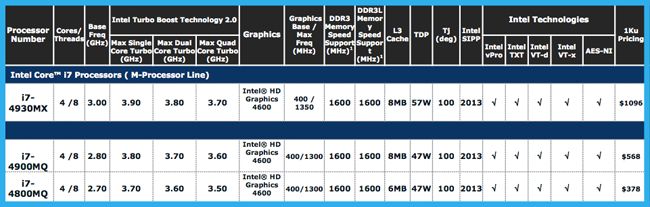 Mainstream mobile M-class 4G Core i chips 