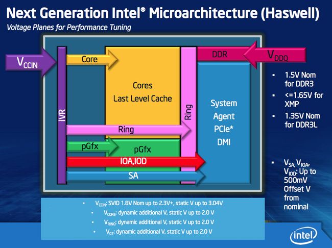 Haswell power management