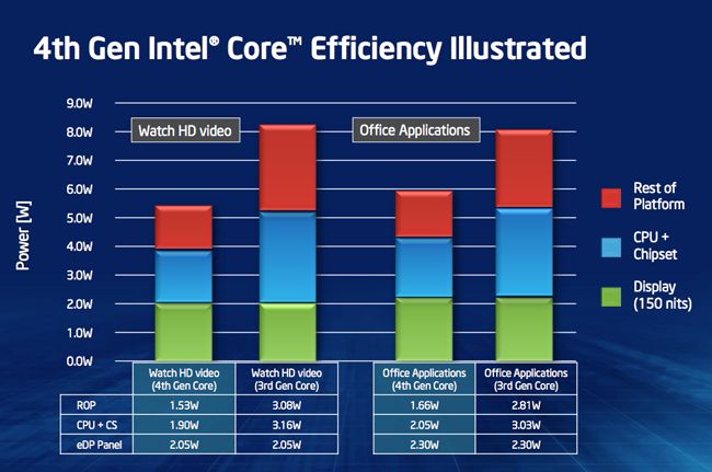 Haswell power management benefits