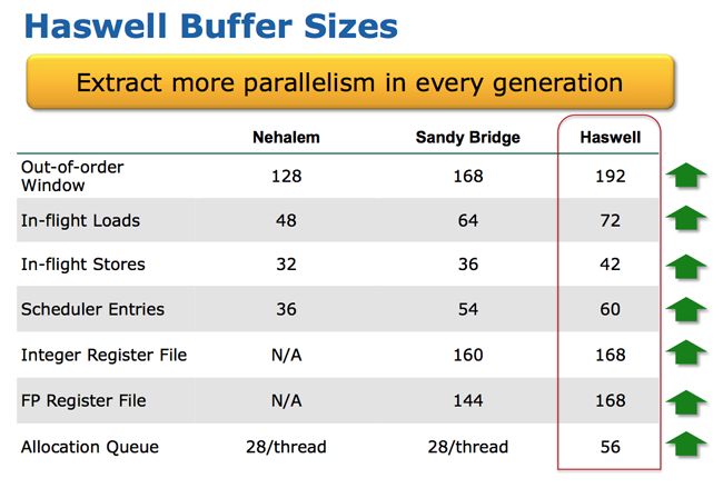 Haswell buffers