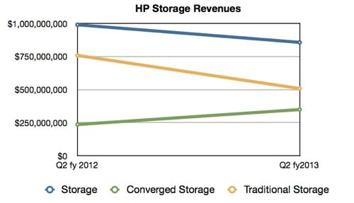 HP Storage Revenues Q2 fy2013