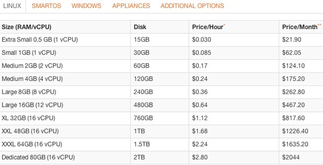 Here's the pricing and configuration on Joyent's cloud before May 23