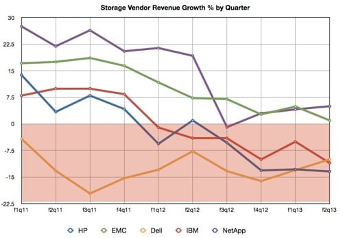 Vendor storage rev percentages by Q
