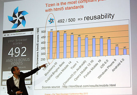 Photo of Orange's Frederic Dufal showing off the Tizen browser's web standards compliance