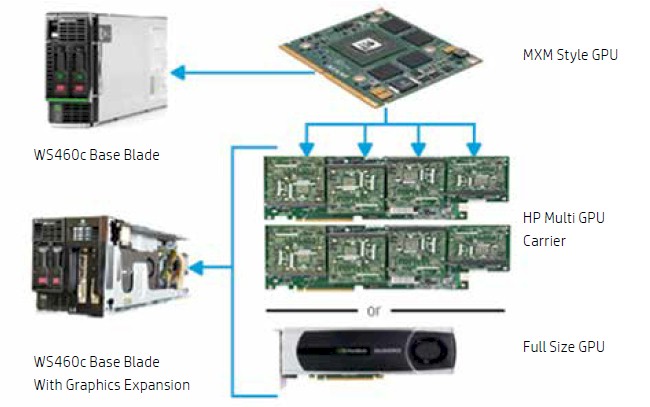 The WS460c workstation blade can use MXM or Quadro discrete graphics cards