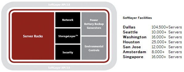 SoftLayer has over 100,000 servers and has capacity to do a lot more