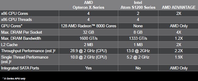 Stacking up the Opteron X-Series against the Intel Atom S1200