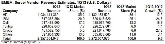 Server shipments and revenues both took a sharp downturn in EMEA