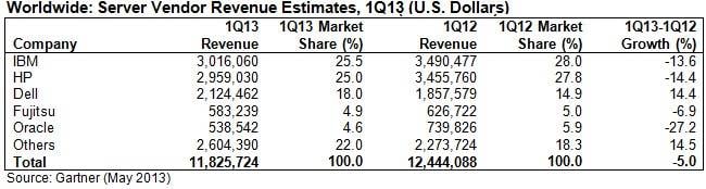 Server revenues had a hiccup worldwide in the first quarter