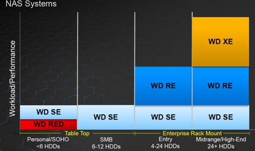 WD SE NAS Positioning