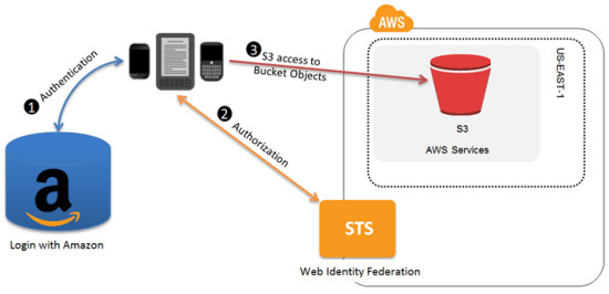 AWS Identity