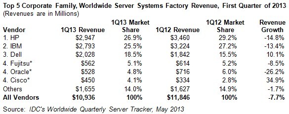 IDC concurs with Gartner: The server biz was challenged in the first quarter