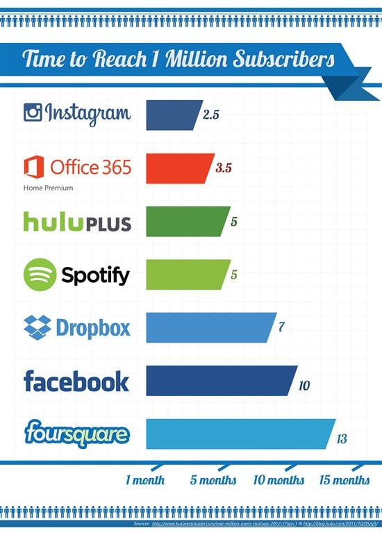 Microsoft chart comparing Office 365 subscription rates to those of other popular online services