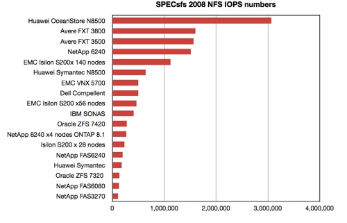 Dell SPEC SFS 2008 chart