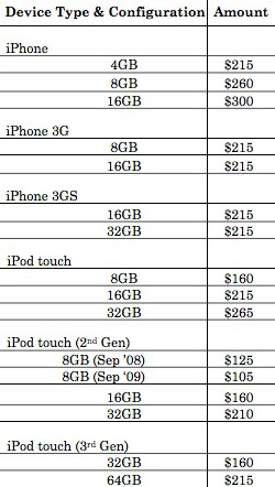 Payouts for Apple's settlement of the iPhone and iPod touch Liquid Contact Indicator lawsuit