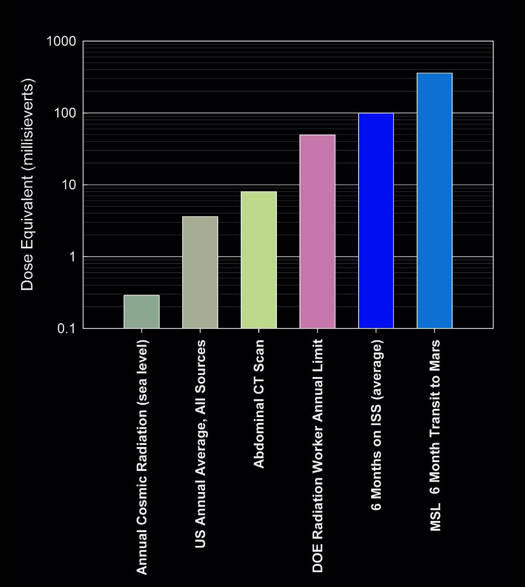 Comparison of radiation exposure, from terrestrial background to a trip to Mars