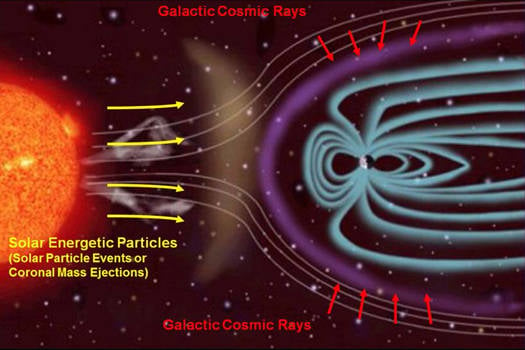 Sources of interplanetary radiation