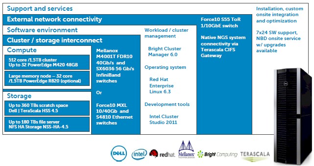 The components of the Active Infrastructure HPC stack