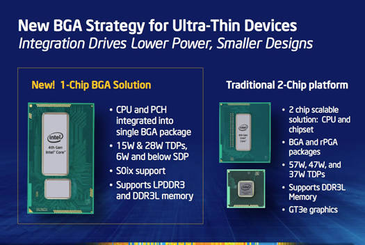 Intel 4th Generation Core processor BGA package