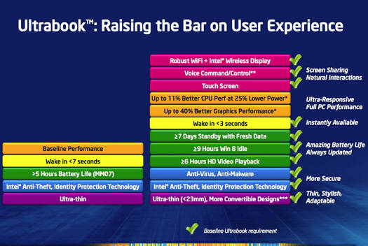 Intel 4th Generation Core processor Ultrabook-related improvements