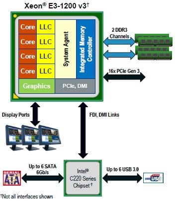 Block diagram of the 'Haswell' Xeon E3-1200 v3 processor