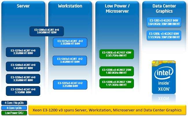 The Haswell Xeon E3 chips are aimed at a lot of different targets