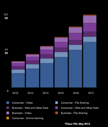 Cisco VNI graph