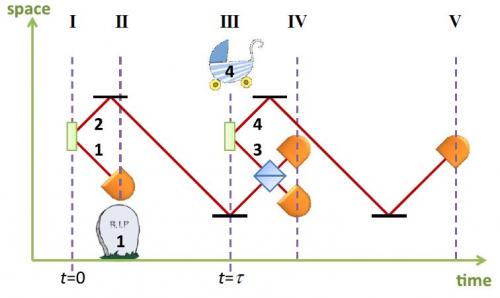 Quantum entanglement time-line diagram