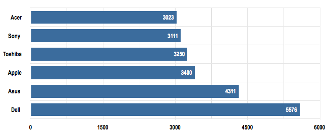 All-in-One PCMark 7 scores